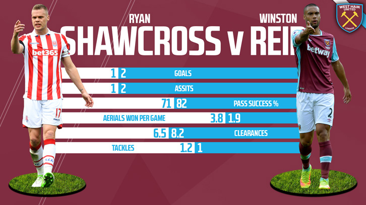 Ryan Shawcross head-to-head stats with Winston Reid